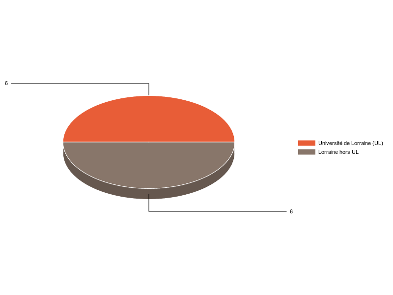 PIE3D chart of V1LieuEtug
