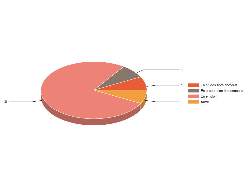 PIE3D chart of V2SituationR
