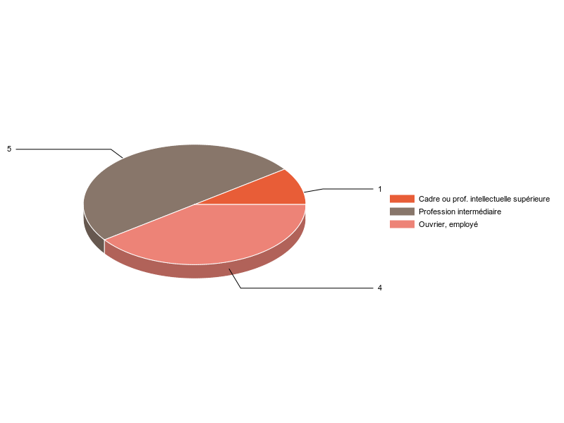 PIE3D chart of V2CS