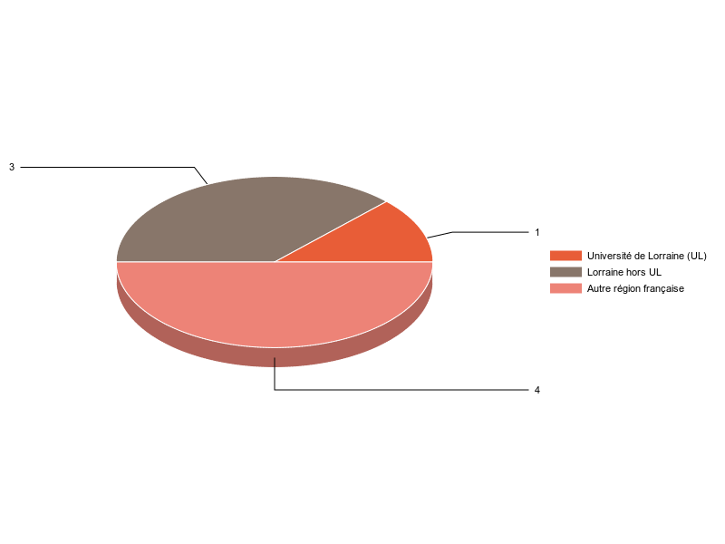 PIE3D chart of V1LieuEtug