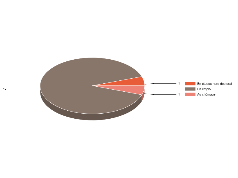 PIE3D chart of V2SituationR
