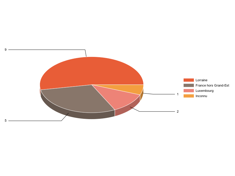 PIE3D chart of V2LieuDeTravailg