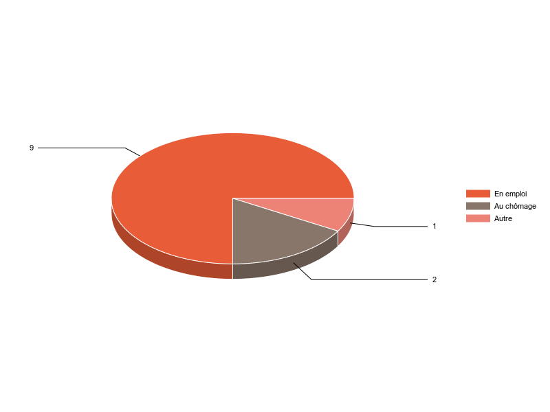 PIE3D chart of V2SituationR