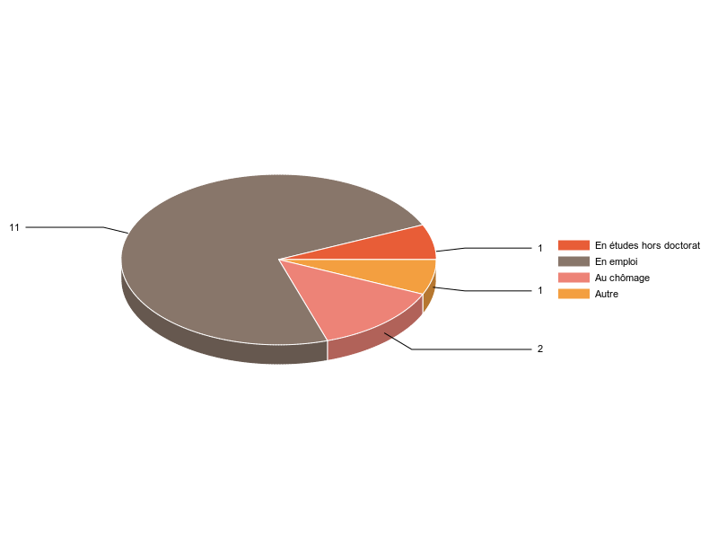 PIE3D chart of V2SituationR