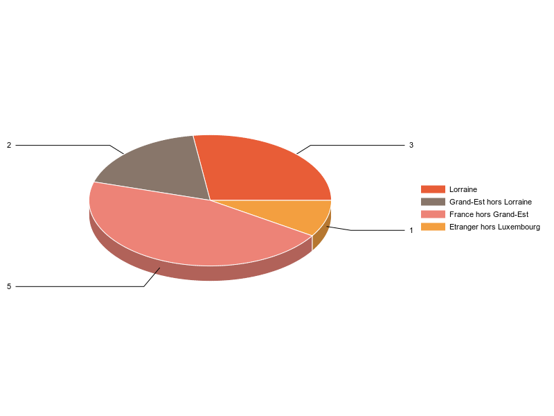 PIE3D chart of V2LieuDeTravailg