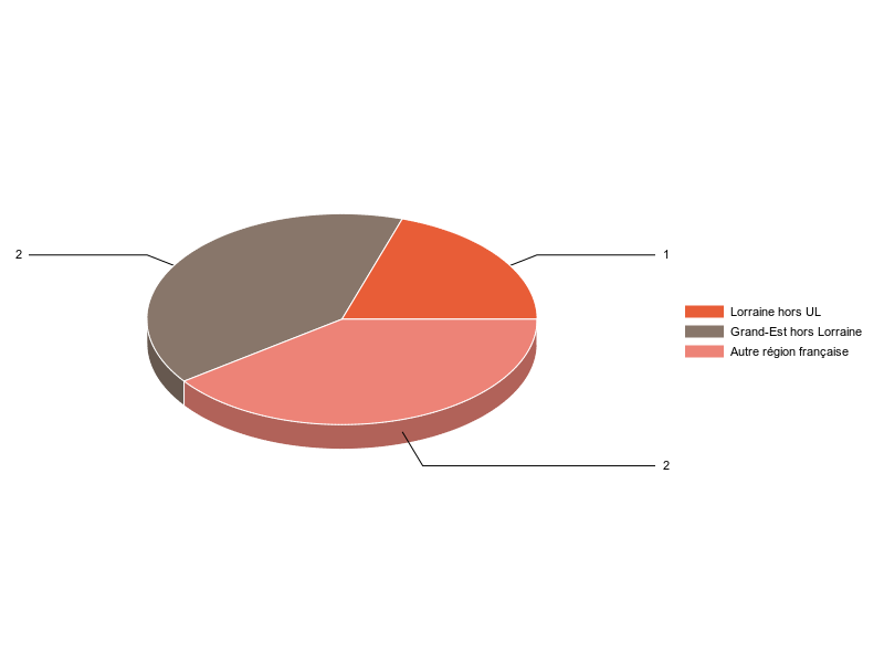 PIE3D chart of V1LieuEtug
