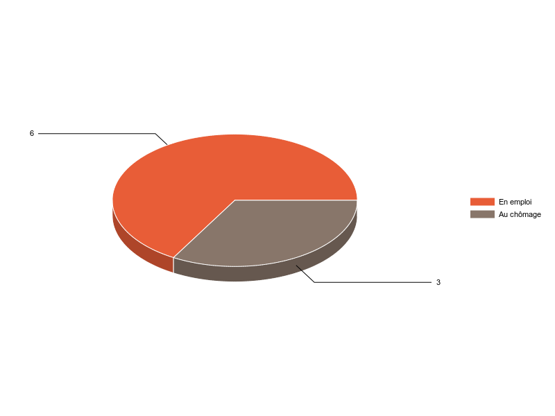 PIE3D chart of V2SituationR