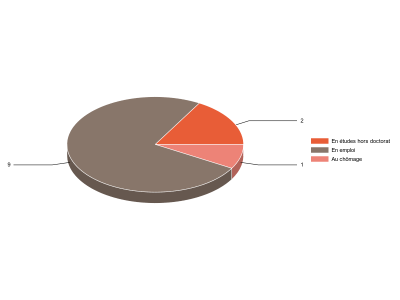 PIE3D chart of V2SituationR