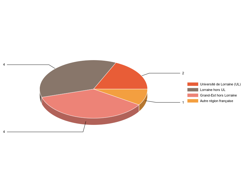 PIE3D chart of V1LieuEtug