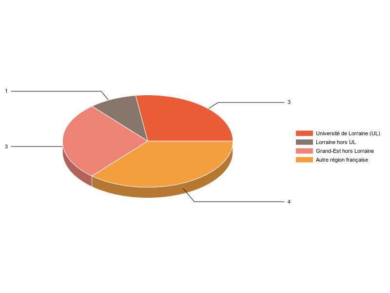 PIE3D chart of V1LieuEtug