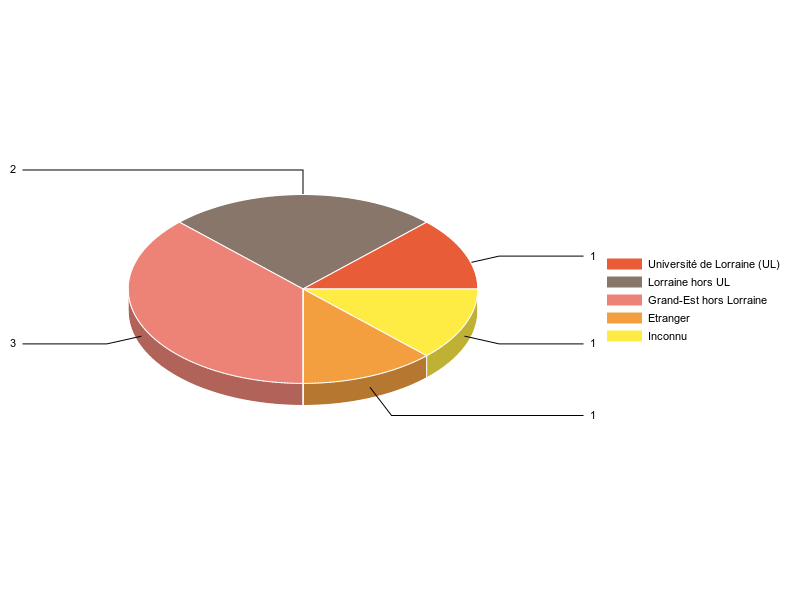 PIE3D chart of V1LieuEtug