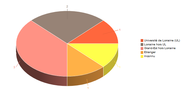 Diagramme circulaire de V1LieuEtug