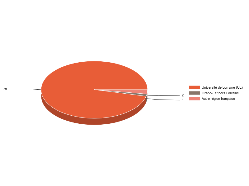 PIE3D chart of V1LieuEtug