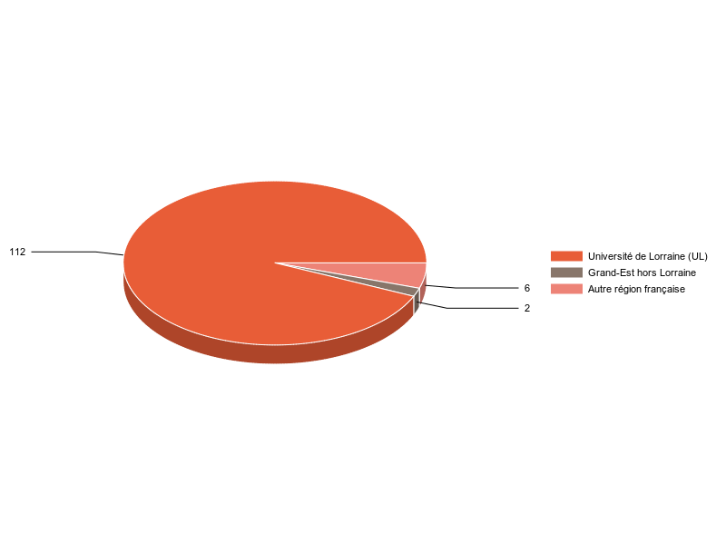 PIE3D chart of V1LieuEtug