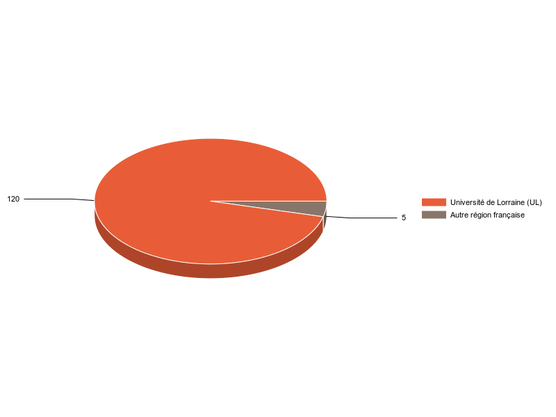 PIE3D chart of V1LieuEtug