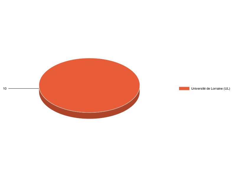 PIE3D chart of V1LieuEtug