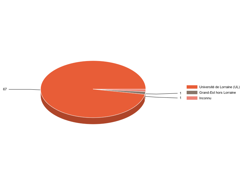 PIE3D chart of V1LieuEtug