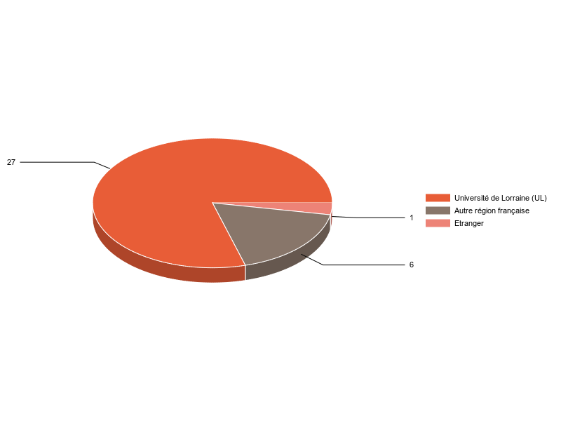 PIE3D chart of V1LieuEtug