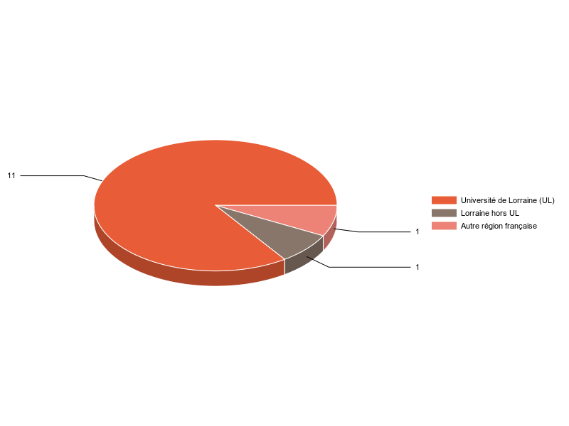 PIE3D chart of V1LieuEtug