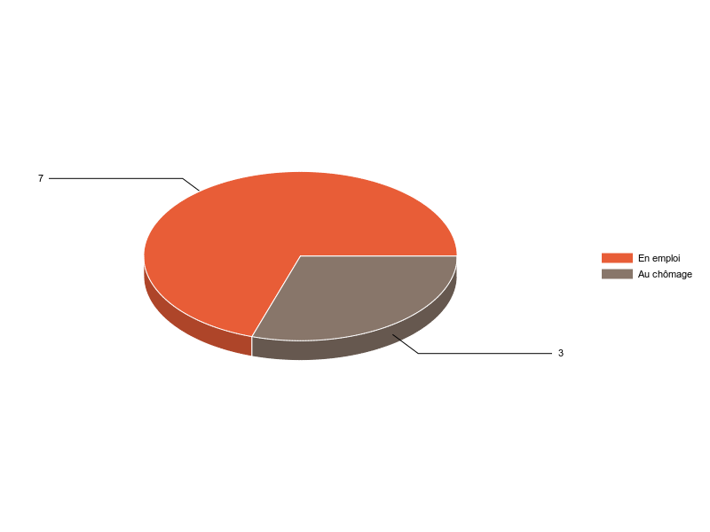 PIE3D chart of V2SituationR