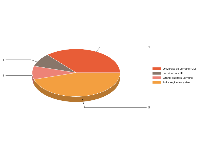PIE3D chart of V1LieuEtug