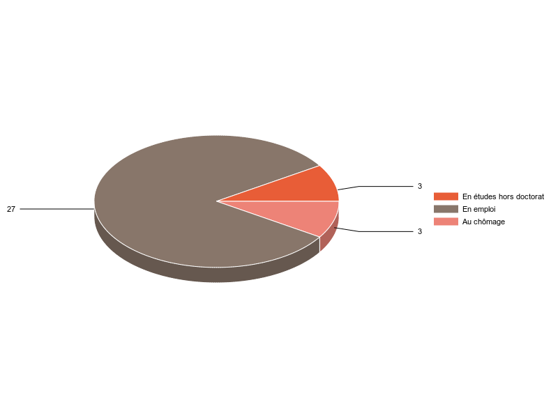 PIE3D chart of V2SituationR