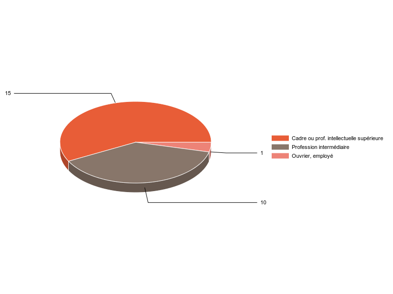PIE3D chart of V2CS