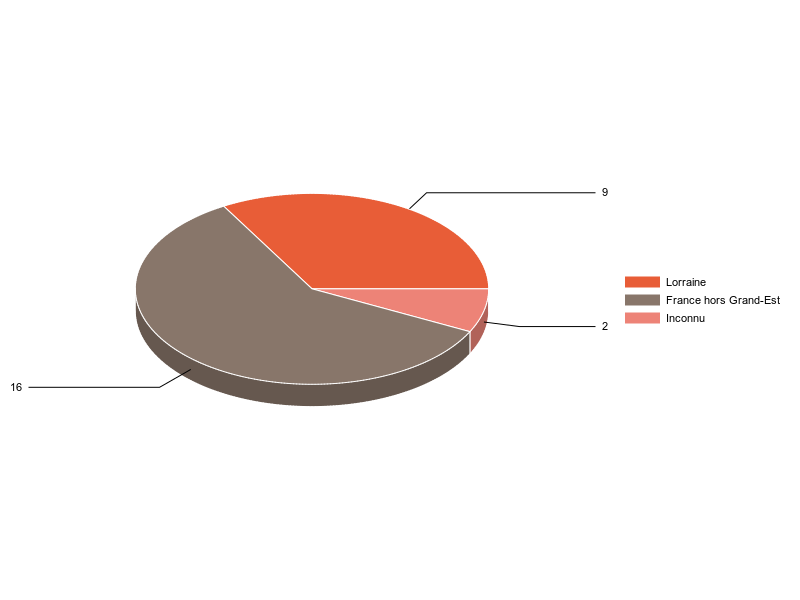 PIE3D chart of V2LieuDeTravailg