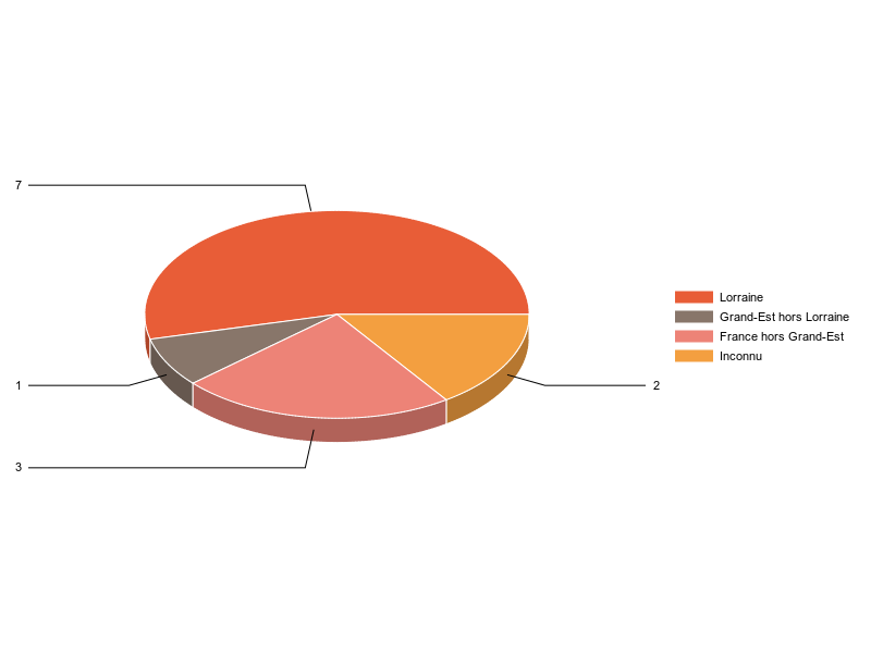 PIE3D chart of V2LieuDeTravailg
