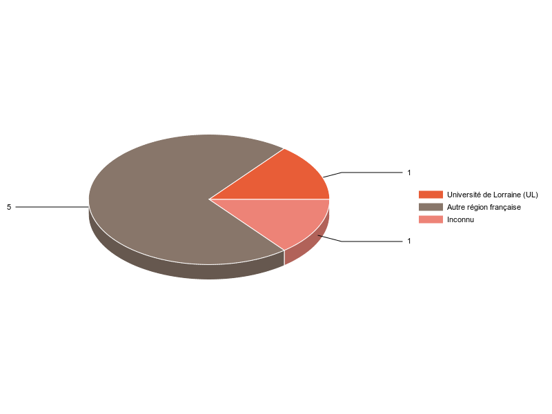 PIE3D chart of V1LieuEtug