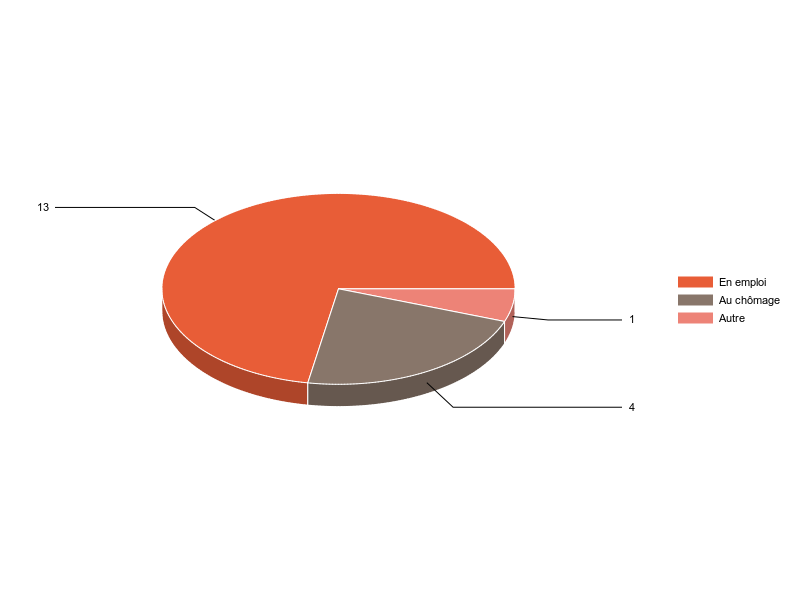 PIE3D chart of V2SituationR