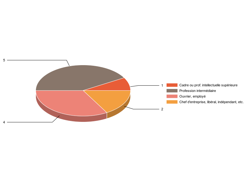 PIE3D chart of V2CS