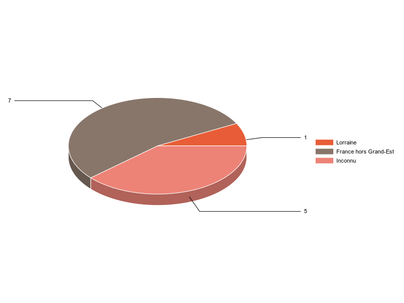 PIE3D chart of V2LieuDeTravailg