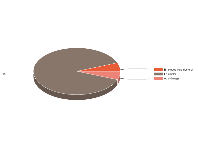 PIE3D chart of V2SituationR