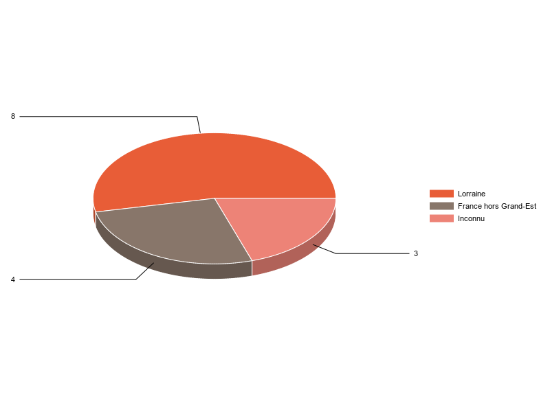 PIE3D chart of V2LieuDeTravailg