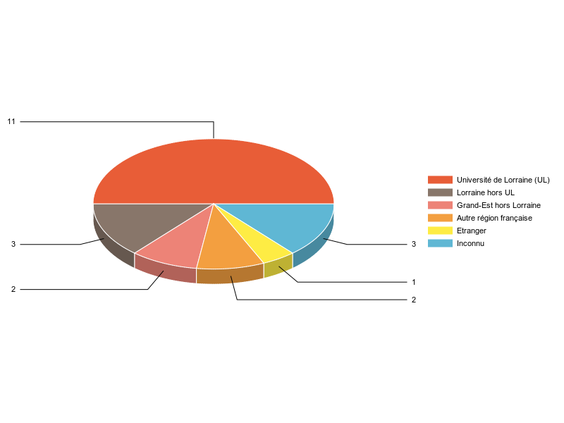 PIE3D chart of V1LieuEtug