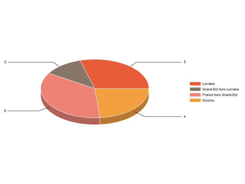 PIE3D chart of V2LieuDeTravailg