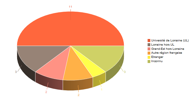 Diagramme circulaire de V1LieuEtug