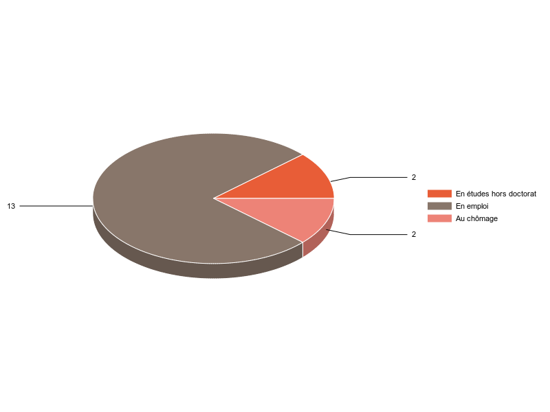 PIE3D chart of V2SituationR