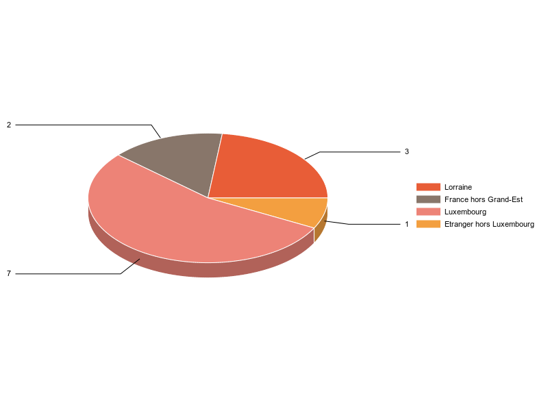 PIE3D chart of V2LieuDeTravailg
