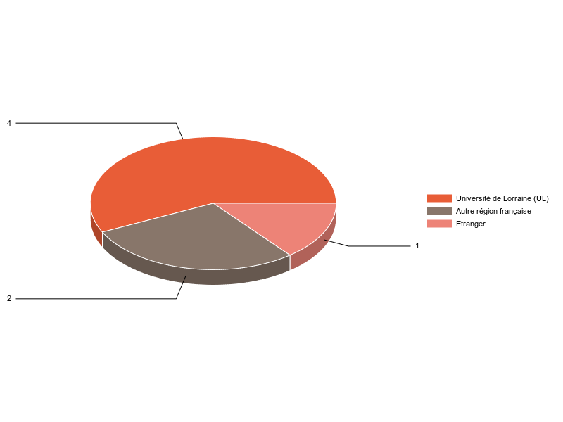 PIE3D chart of V1LieuEtug