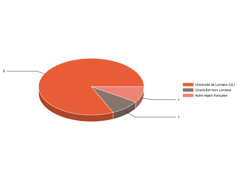 PIE3D chart of V1LieuEtug