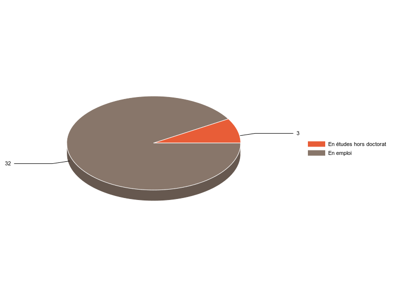 PIE3D chart of V2SituationR
