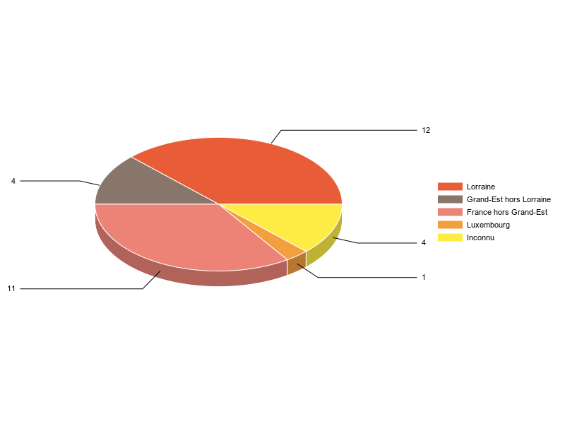 PIE3D chart of V2LieuDeTravailg
