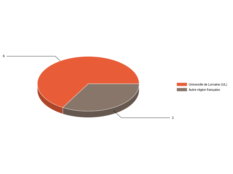 PIE3D chart of V1LieuEtug
