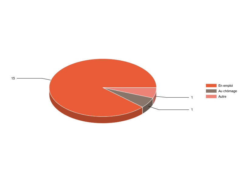 PIE3D chart of V2SituationR