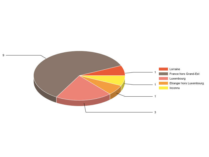 PIE3D chart of V2LieuDeTravailg