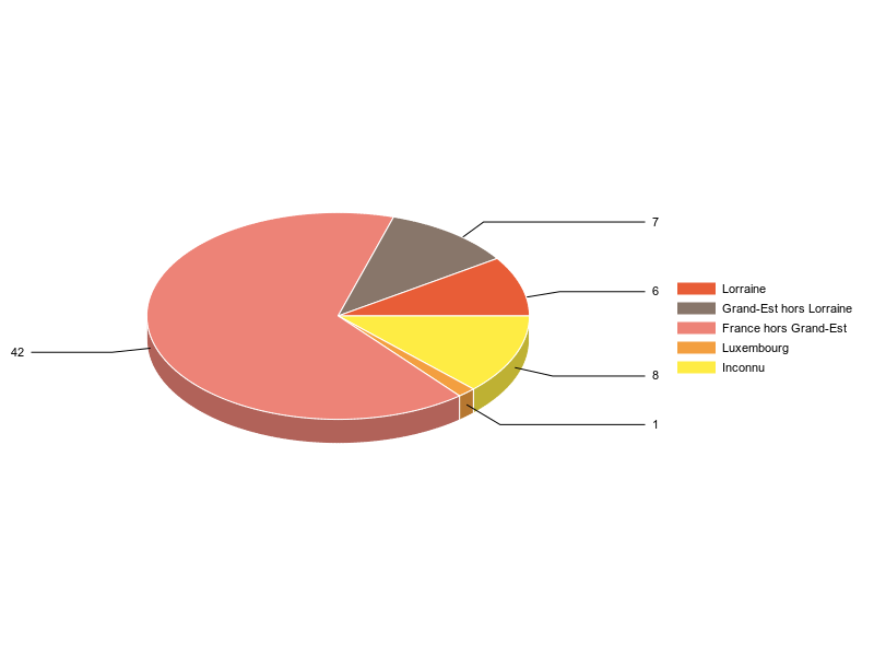 PIE3D chart of V2LieuDeTravailg