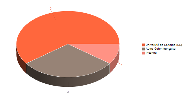 Diagramme circulaire de V1LieuEtug