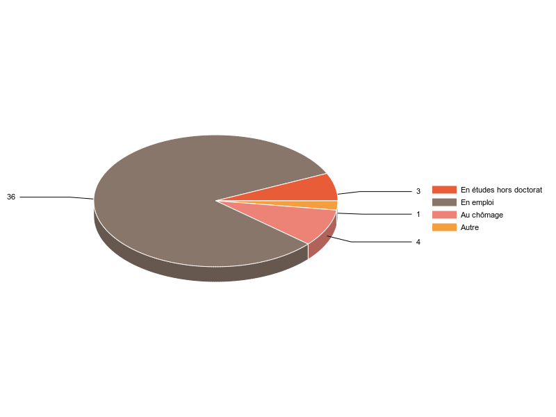 PIE3D chart of V2SituationR